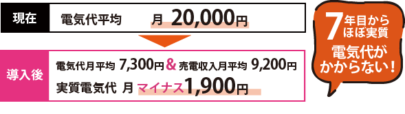 電気代月平均7,300円&売電収入月平均9,200円、実質電気代 月マイナス1,900円 つまり7年目からほぼ実質電気代がかからない!